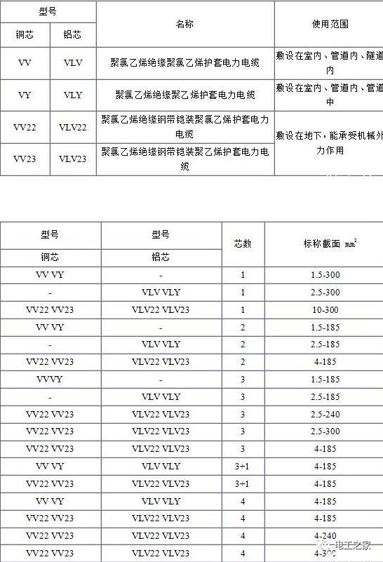VV、VLV、VV22、VLV22電纜規(guī)格型號表
