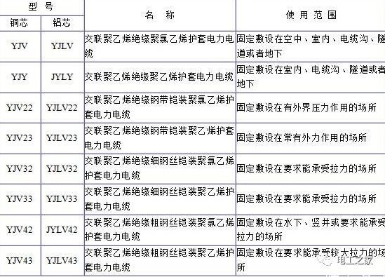 YJV、YJV22、YJV32、YJV42、YJV43、YJLV、YJLV22、YJLV32等電纜規(guī)格型號表