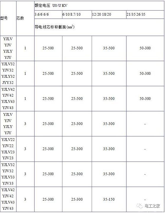 YJV、YJV22、YJV32、YJV42、YJV43、YJLV、YJLV22、YJLV32等電纜規(guī)格型號表2