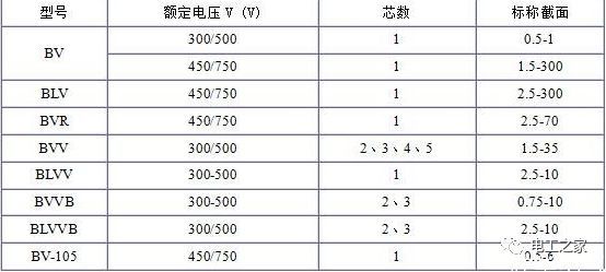 BV、BLV、BVR、BVVB、BVV電纜規(guī)格表2