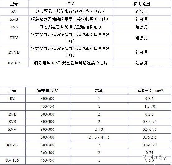 RV、RVB、RVS、RVV、RVVB電纜規(guī)格表